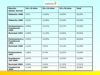 Elección          18 a 19 años   20 a 24 años   25 a 29 años   Total
(Datos: Servel)

Plebiscito 1988   5,5%           15,66%         14,83%         36,00%


Plebiscito 1989   4,03%          15,48%         15,03%         34,50%


Parlamentaria y   2,96%          15,31%         15,17%         33,40%
Presidencial
1989
Municipal 1992    2,69%          12,19%         15,06%         29,90%


Parlamentaria y   3.02%          10,99%         14,57%         28,60%
Presidencial
1993
Municipal 1996    1,22%          7,91%          13,13%         22,30%


Parlamentaria     1,06%          6,75%          12,07%         19,90%
1997

Presidencial      0,37%          5,12%          10,95%         16,40%
199-2000

Municipal 2004    0.96%          5.63%          11.32%         17.91%
Presidencial      2,14%          6,88%          10,49%         20,98%
2005
 