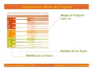 Componentes Mapas de Progreso

                                                 Mapas de Progreso
                        ...