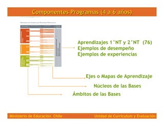 Componentes


  • Ámbitos/Núcleos BCEP
  • Ejes de Aprendizaje (16 Mapas)
  • Aprendizajes Esperados de las BCEP
  • Logro...