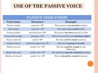 PASSIVE VERB FORMS
Verb tense Structure Example
Present simple am/are/is +PP These pictures are painted in Spain
Past simple was/were + PP The clothes was washed today
Present perfect have/has been +PP The picture has been painted by John
Past perfect simple had been + PP When I arrived the home had been stolen
Future with will will be +PP The shop will be closed tomorrow
Going to future am/are/is going to be+ PP My house is going to be sold
Modal verb can modal + be + PP The fish could be caught by the
fisherman
Modal verb must modal + be + PP The politician must be enclosed in prison
Modal verb should modal + be + PP The car should be washed tomorow
USE OF THE PASSIVE VOICE
 