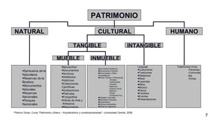 *Patricio Gross, Curso “Patrimonio Urbano – Arquitectónico y contemporaneidad”. Universidad Central, 2006. INMUEBLE Monumentos Históricos Monumentos Públicos   Monumentos y Sitios Arqueológicos Zonas Típicas o Pintorescas: Pueblos Tradicionales Centros Históricos Entorno de M. Histórico Áreas Conjuntos Arq. Paisajes Culturales Itinerarios Culturales Cementerios Centros Industriales Obras de Ingeniería NATURAL INTANGIBLE PATRIMONIO MUEBLE TANGIBLE HUMANO Lenguaje Costumbres Tradiciones Religiones Ritos Leyendas Mitos  Música Danza Folcklore Eventos Presentaciones Santuarios de la Naturaleza Reservas de la Biosfera Monumentos Naturales Reservas Nacionales Parques Nacionales Manuscritos Documentos Archivos Artefactos Históricos Colecciones Científicas Grabaciones Películas Fotografías Obras de Arte y  Artesanía Maquinarias Testimonios Vivos Personas Comunidades Etnias CULTURAL 