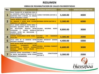 No. CALLES COLONIAS BENEFICIADAS AREA (M2) BENEFICIARIOS DIRECTOS
1
CALLE TOLEDO DE LA QUINTANA ROO A
LA GUERRERO; GARCIA MORALES DE AV.
QUINTANA ROO A RAYON., AV. BRAVO
ENTRE PESQUEIRA Y OTERO.
JUÁREZ Y REFORMA (SECTOR 1) 5,500.00 4000
2
GARCIA MORALES ENTRE AV. ALLENDE Y
AV. HIDALGO Y ENTRE BLVD. ALVARO
OBREGON Y AV. MORELOS.
REFORMA CENTRO (SECTOR 2) 3,300.00 6000
3
CALLE GARCÍA MORALES ENTRE MINA Y
GALEANA; GALEANA ENTRE TOLEDO Y
NO. REELECCIÓN; ROSALES ENTRE
PESQUEIRA Y GARCÍA MORALES;
OCAMPO ENTRE NO. REELECCION Y
GARCÍA MORALES
COLONIA REFORMA NORTE
(SECTOR 3) 8,800.00 3000
4
AVENIDA TECNOLÓGICO ENTRE ROBLE Y
CALLE JITO
COLONIA LOS NARANJOS
(SECTOR 4) 3,300.00 2000
5
CALLE JUAN DE LA BARRERA ENTRE
BACOAHI Y YAVAROS.
COLONIA INFONAVIT SONORA
(SECTOR 5) 4,400.00 5000
6
JESUS SALIDO ENTRE MATAMOROS Y AV.
OCAMPO; TALAMANTE ENTRE
MATAMOROS Y ROSALES; AVENIDA
ROSALES ENTRE JESUS SALIDO Y
TALAMANTE
COLONIA REFORMA PONIENTE
(SECTOR 6) 6,600.00 3000
7
HIDALGO ENTRE CUAUHTÉMOC Y CINCO
DE MAYO; MATAMOROS ENTRE PEDRO
MORENO Y CORREGIDORA
COLONIA CONSTITUCIÓN
(SECTOR 7) 3,300.00 2000
OBRAS DE REHABILITACION DE CALLES PAVIMENTADAS
RESUMEN
 