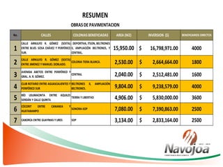 No. CALLES COLONIAS BENEFICIADAS AREA (M2) INVERSION ($) BENEFICIARIOS DIRECTOS
1
CALLE ARNULFO R. GÓMEZ (SEXTA)
ENTRE BLVD. SOSA CHÁVEZ Y PERFÉRICO
SUR.
: DEPORTIVA, ITSON, BELTRONES
II, AMPLIACIÓN BELTRONES, Y
CENTRAL.
15,950.00 16,798,971.00$ 4000
2 CALLE ARNULFO R. GÓMEZ (SEXTA)
ENTRE JIMENEZ Y MANUEL DOBLADO.
COLONIA TIERA BLANCA. 2,530.00 2,664,664.00$ 1800
3
AVENIDA ABETOS ENTRE PERIFÉRICO Y
GRAL. A. R. GÓMEZ.
CENTRAL 2,040.00 2,512,481.00$ 1600
4
CLUB ROTARIO ENTRE AGUASCALIENTES Y
PERIFÉRICO SUR
BELTRONES II, AMPLIACIÓN
BELTRONES. 9,804.00 9,238,579.00$ 4000
5 RÍO USUMACINTA ENTRE AQUILES
SERDÁN Y CALLE QUINTA
TIERRA Y LIBERTAD 4,906.00 5,830,000.00$ 3600
6
CÓCORIT ENTRE CANANEA Y
HUATABAMPO
SONORA-SOP 7,080.00 7,390,863.00$ 2500
7 CABORCA ENTRE GUAYMAS Y URES SOP 3,134.00 2,833,164.00$ 2500
RESUMEN
OBRAS DE PAVIMENTACION
 