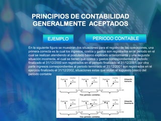 PRINCIPIOS DE CONTABILIDAD
  GENERALMENTE ACEPTADOS

              EJEMPLO                          PERIODO CONTABLE
En la siguiente figura se muestran dos situaciones para el registro de las operaciones, una
primera correcta es la cual los ingresos, costos y gastos son registrados en el periodo en el
cual se realizan atendiendo al postulado básico explicado anteriormente y una segunda
situación incorrecta, el cual se tienen que costos y gastos correspondientes al periodo
finalizado el 31/12/2000 son registrados en el periodo finalizado el 31/12/2001, por otra
parte ingresos correspondientes al periodo terminado el 31/12/2001 son registrados en el
ejercicio finalizado el 31/12/2002, situaciones estas que violan el supuesto básico del
periodo contable.
 