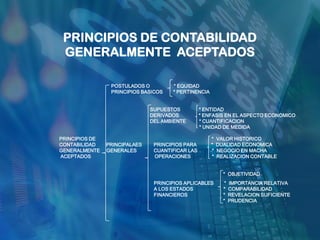 PRINCIPIOS DE CONTABILIDAD
 GENERALMENTE ACEPTADOS

                 POSTULADOS O         * EQUIDAD
                 PRINCIPIOS BASICOS   * PERTINENCIA


                               SUPUESTOS          * ENTIDAD
                               DERIVADOS          * ENFASIS EN EL ASPECTO ECONOMICO
                               DEL AMBIENTE       * CUANTIFICACION
                                                  * UNIDAD DE MEDIDA

PRINCIPIOS DE                                         *   VALOR HISTORICO
CONTABILIDAD    PRINCIPALAES    PRINCIPIOS PARA       *   DUALIDAD ECONOMICA
GENERALMENTE    GENERALES       CUANTIFICAR LAS       *   NEGOCIO EN MACHA
ACEPTADOS                       OPERACIONES           *   REALIZACION CONTABLE


                                                            * OBJETIVIDAD
                                PRINCIPIOS APLICABLES        *   IMPORTANCIA RELATIVA
                                A LOS ESTADOS               *    COMPARABILIDAD
                                FINANCIEROS                 *    REVELACION SUFICIENTE
                                                            *    PRUDENCIA
 