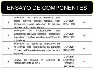 ENSAYO DE COMPONENTES 11 Evaluación de cilindros maestros para frenos (carrera, presión residual, flujo, tiempo de retorno, retención de presión, resistencia de componentes) COVENIN 3054:1998 NO 12 Evaluación de amortiguadores para suspensión tipo Mac Pherson (Tolerancias, durabilidad, pandeo, resistencia estática de soldadura) COVENIN 3100:1997 NO 13 Evaluación de ruedas de ALEACIÓN DE ALUMINIO para automóviles de pasajero (Ensayo de Fatiga dinámica angular, radial e impacto) COVENIN 3736:2002 NO 14 Ensayo de tracción en Cilindros de Almacenamiento de GNV COVENIN 3226:1997, ISO 9809, ISO 6892 SI 
