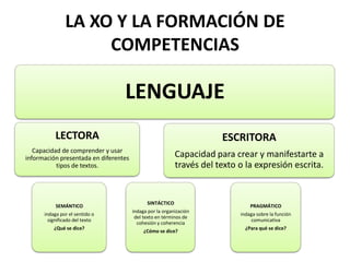 LA XO Y LA FORMACIÓN DE
COMPETENCIAS
LENGUAJE
LECTORA
Capacidad de comprender y usar
información presentada en diferentes
tipos de textos.
SEMÁNTICO
indaga por el sentido o
significado del texto
¿Qué se dice?
SINTÁCTICO
indaga por la organización
del texto en términos de
cohesión y coherencia
¿Cómo se dice?
ESCRITORA
Capacidad para crear y manifestarte a
través del texto o la expresión escrita.
PRAGMÁTICO
indaga sobre la función
comunicativa
¿Para qué se dice?
 