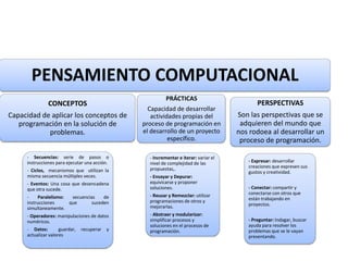 PENSAMIENTO COMPUTACIONAL
CONCEPTOS
Capacidad de aplicar los conceptos de
programación en la solución de
problemas.
- Secuencias: serie de pasos o
instrucciones para ejecutar una acción.
- Ciclos, mecanismos que utilizan la
misma secuencia múltiples veces.
- Eventos: Una cosa que desencadena
que otra sucede.
- Paralelismo: secuencias de
instrucciones que suceden
simultaneamente.
- Operadores: manipulaciones de datos
numéricos.
- Datos: guardar, recuperar y
actualizar valores
PRÁCTICAS
Capacidad de desarrollar
actividades propias del
proceso de programación en
el desarrollo de un proyecto
específico.
- Incrementar e iterar: variar el
nivel de complejidad de las
propuestas,.
- Ensayar y Depurar:
equivicarse y proponer
soluciones.
- Reusar y Remezclar: utilizar
programaciones de otros y
mejorarlas.
- Abstraer y modularizar:
simplificar procesos y
soluciones en el procesos de
programación.
PERSPECTIVAS
Son las perspectivas que se
adquieren del mundo que
nos rodoea al desarrollar un
proceso de programación.
- Expresar: desarrollar
creaciones que expresen sus
gustos y creatividad.
- Conectar: compartir y
conectarse con otros que
están trabajando en
proyectos.
- Preguntar: Indagar, buscar
ayuda para resolver los
problemas que se le vayan
presentando.
 