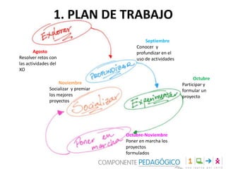 1. PLAN DE TRABAJO
Agosto
Resolver retos con
las actividades del
XO
Septiembre
Conocer y
profundizar en el
uso de actividades
Octubre
Participar y
formular un
proyecto
Octubre-Noviembre
Poner en marcha los
proyectos
formulados
Noviembre
Socializar y premiar
los mejores
proyectos
 