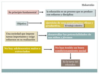 Es la tarea del
educador.
Su principio fundamentalSu principio fundamental la educación es un proceso que se produce
con esfuerzo y disciplina
la educación es un proceso que se produce
con esfuerzo y disciplina
ObjetivoObjetivo ejercicio de una socialización eficaz y
productiva. El trabajo colectivoEl trabajo colectivo
Una sociedad que impone
tareas importantes y exige
esfuerzos en su realización
Una sociedad que impone
tareas importantes y exige
esfuerzos en su realización
desarrollar las potencialidades de
sus niños y jóvenes
No hay adolescentes malos o
extraviados
No han tenido un buen
condicionamiento social
Makarenko
 