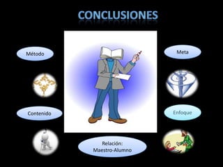 Método                       Meta




Contenido




               Relación:
            Maestro-Alumno
 