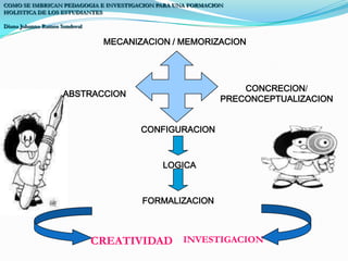 COMO SE IMBRICAN PEDAGOGIA E INVESTIGACION PARA UNA FORMACION HOLISTICA DE LOS ESTUDIANTESDiana Johanna Ramos SandovalMECANIZACION / MEMORIZACIONCONCRECION/PRECONCEPTUALIZACIONABSTRACCIONCONFIGURACIONLOGICAFORMALIZACIONCREATIVIDADINVESTIGACION