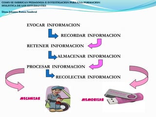 COMO SE IMBRICAN PEDAGOGIA E INVESTIGACION PARA UNA FORMACION HOLISTICA DE LOS ESTUDIANTESDiana Johanna Ramos SandovalEVOCAR  INFORMACIONRECORDAR  INFORMACIONRETENER  INFORMACIONALMACENAR  INFORMACIONPROCESAR  INFORMACIONRECOLECTAR  INFORMACIONMECANIZARMEMORIZAR
