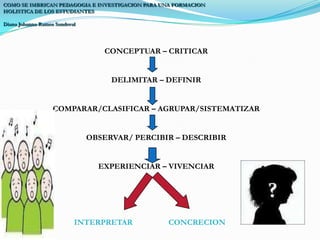 COMO SE IMBRICAN PEDAGOGIA E INVESTIGACION PARA UNA FORMACION HOLISTICA DE LOS ESTUDIANTESDiana Johanna Ramos SandovalCONCEPTUAR – CRITICARDELIMITAR – DEFINIRCOMPARAR/CLASIFICAR – AGRUPAR/SISTEMATIZAROBSERVAR/ PERCIBIR – DESCRIBIREXPERIENCIAR – VIVENCIARINTERPRETAR CONCRECION