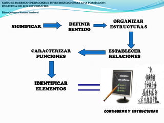 COMO SE IMBRICAN PEDAGOGIA E INVESTIGACION PARA UNA FORMACION HOLISTICA DE LOS ESTUDIANTESDiana Johanna Ramos SandovalORGANIZAR ESTRUCTURASDEFINIR SENTIDOSIGNIFICARESTABLECER RELACIONESCARACTERIZARFUNCIONESIDENTIFICARELEMENTOSCONFIGURAR Y ESTRUCTURAR