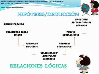 COMO SE IMBRICAN PEDAGOGIA E INVESTIGACION PARA UNA FORMACION HOLISTICA DE LOS ESTUDIANTESDiana Johanna Ramos SandovalHIPÓTESIS/DEDUCCIÓNPROPONER ALTERNATIVAS DE SOLUCIONDEFINIR PROCESORELACIONAR CAUSA - EFECTOPREVER CONCLUSIONESFORMULAR HIPOTESISPREDECIR   RESULTADOSSELECCIONAR Y MANIPULAR VARIABLESRELACIONES  LÓGICAS