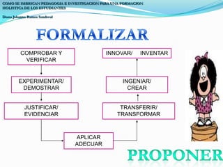 COMO SE IMBRICAN PEDAGOGIA E INVESTIGACION PARA UNA FORMACION HOLISTICA DE LOS ESTUDIANTESDiana Johanna Ramos SandovalFORMALIZARCOMPROBAR Y VERIFICARINNOVAR/     INVENTAREXPERIMENTAR/ DEMOSTRARINGENIAR/      CREARJUSTIFICAR/  EVIDENCIARTRANSFERIR/      TRANSFORMARAPLICAR ADECUARPROPONER