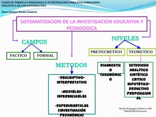 COMO SE IMBRICAN PEDAGOGIA E INVESTIGACION PARA UNA FORMACION HOLISTICA DE LOS ESTUDIANTESDiana Johanna Ramos SandovalSISTEMATIZACION DE LA INVESTIGACION EDUCATIVA Y PEDAGOGICANIVELESCAMPOSPRETECRETICOTEORETICOFACTICOFORMALMETODOSEstudiosoAnalíticoSintéticoCriticoHipotético-deductivoPreposicionalDiagnostico TaxonómicoDescriptivo-Interpretativo