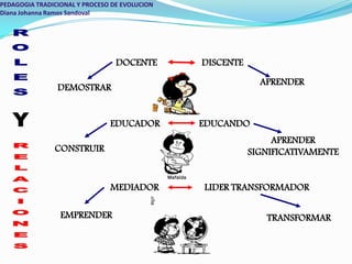 PEDAGOGIA TRADICIONAL Y PROCESO DE EVOLUCIONDiana Johanna Ramos SandovalROLESDOCENTEDISCENTEAPRENDERDEMOSTRARYEDUCADOREDUCANDOAPRENDERSIGNIFICATIVAMENTECONSTRUIRMEDIADORLIDERTRANSFORMADORRELACIONESEMPRENDERTRANSFORMAR