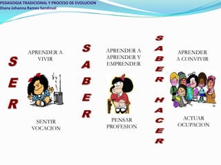 PEDAGOGIA TRADICIONAL Y PROCESO DE EVOLUCIONDiana Johanna Ramos SandovalAPRENDER A APRENDER Y EMPRENDERAPRENDER A VIVIRAPRENDER A CONVIVIRSABERSERSABER HACERACTUAR OCUPACIONPENSAR PROFESIONSENTIR VOCACION