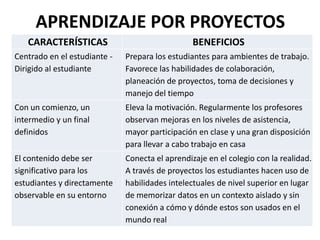 APRENDIZAJE POR PROYECTOS
CARACTERÍSTICAS

BENEFICIOS

Centrado en el estudiante Dirigido al estudiante

Prepara los estudiantes para ambientes de trabajo.
Favorece las habilidades de colaboración,
planeación de proyectos, toma de decisiones y
manejo del tiempo

Con un comienzo, un
intermedio y un final
definidos

Eleva la motivación. Regularmente los profesores
observan mejoras en los niveles de asistencia,
mayor participación en clase y una gran disposición
para llevar a cabo trabajo en casa

El contenido debe ser
significativo para los
estudiantes y directamente
observable en su entorno

Conecta el aprendizaje en el colegio con la realidad.
A través de proyectos los estudiantes hacen uso de
habilidades intelectuales de nivel superior en lugar
de memorizar datos en un contexto aislado y sin
conexión a cómo y dónde estos son usados en el
mundo real

 