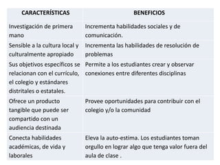 CARACTERÍSTICAS

BENEFICIOS

Investigación de primera
mano

Incrementa habilidades sociales y de
comunicación.

Sensible a la cultura local y
culturalmente apropiado

Incrementa las habilidades de resolución de
problemas

Sus objetivos específicos se Permite a los estudiantes crear y observar
relacionan con el currículo, conexiones entre diferentes disciplinas
el colegio y estándares
distritales o estatales.
Ofrece un producto
tangible que puede ser
compartido con un
audiencia destinada

Provee oportunidades para contribuir con el
colegio y/o la comunidad

Conecta habilidades
académicas, de vida y
laborales

Eleva la auto-estima. Los estudiantes toman
orgullo en lograr algo que tenga valor fuera del
aula de clase .

 