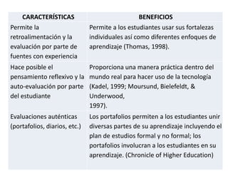 CARACTERÍSTICAS
Permite la
retroalimentación y la
evaluación por parte de
fuentes con experiencia

BENEFICIOS
Permite a los estudiantes usar sus fortalezas
individuales así como diferentes enfoques de
aprendizaje (Thomas, 1998).

Hace posible el
pensamiento reflexivo y la
auto-evaluación por parte
del estudiante

Proporciona una manera práctica dentro del
mundo real para hacer uso de la tecnología
(Kadel, 1999; Moursund, Bielefeldt, &
Underwood,
1997).

Evaluaciones auténticas
(portafolios, diarios, etc.)

Los portafolios permiten a los estudiantes unir
diversas partes de su aprendizaje incluyendo el
plan de estudios formal y no formal; los
portafolios involucran a los estudiantes en su
aprendizaje. (Chronicle of Higher Education)

 