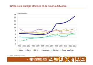 8
10
12
14
16
18
Costo de la energía eléctrica en la minería del cobre
c/KWh, moneda 2012
12
Copyrights © 2010 by CODELCO-CHILE. All Rights Reserved.Copyrights © 2011 CODELCO-CHILE. Todos los Derechos Reservados. Copyrights © 2011 by CODELCO-CHILE. All Rights Reserved.
0
2
4
6
2000 2001 2002 2003 2004 2005 2006 2007 2008 2009 2010 2011 2012
China Perú EE.UU. Australia Zambia Rusia Chile
Fuente: Wood Mackenzie y Codelco
 