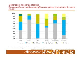 Generación de energía eléctrica
Comparación de matrices energéticas de países productores de cobre
Año 2011
40%
50%
60%
70%
80%
90%
100%
13
Copyrights © 2010 by CODELCO-CHILE. All Rights Reserved.Copyrights © 2011 CODELCO-CHILE. Todos los Derechos Reservados. Copyrights © 2011 by CODELCO-CHILE. All Rights Reserved.
0%
10%
20%
30%
40%
CHILE CHINA PERÚ EE.UU. AUSTRALIA CANADA
Carbón Hidro Gas Natural Comb. Líquidos Otros Nuclear
Fuente: CNE: Chile; Ministerio de Energía y Minas: Perú (Diciembre 2011); EIA: Resto de países y regiones.
 