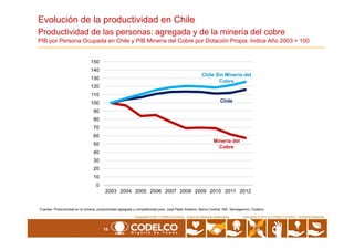 Evolución de la productividad en Chile
Productividad de las personas: agregada y de la minería del cobre
PIB por Persona Ocupada en Chile y PIB Minería del Cobre por Dotación Propia. Indice Año 2003 = 100
70
80
90
100
110
120
130
140
150
Chile
Chile Sin Minería del
Cobre
15
Copyrights © 2010 by CODELCO-CHILE. All Rights Reserved.Copyrights © 2011 CODELCO-CHILE. Todos los Derechos Reservados. Copyrights © 2011 by CODELCO-CHILE. All Rights Reserved.
0
10
20
30
40
50
60
70
2003 2004 2005 2006 2007 2008 2009 2010 2011 2012
Fuentes: Productividad en la minería, productividad agregada y competitividad país, José Pablo Arellano. Banco Central, INE, Sernageomin, Codelco .
Minería del
Cobre
 