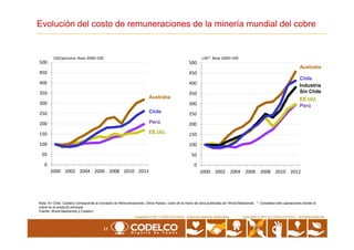 Evolución del costo de remuneraciones de la minería mundial del cobre
Chile
Perú
Australia
200
250
300
350
400
450
500
US$/persona. Base 2000=100
200
250
300
350
400
450
500
c/lb*. Base 2000=100
Chile
EE.UU.
Perú
Australia
Industria
Sin Chile
17
Copyrights © 2010 by CODELCO-CHILE. All Rights Reserved.Copyrights © 2011 CODELCO-CHILE. Todos los Derechos Reservados. Copyrights © 2011 by CODELCO-CHILE. All Rights Reserved.
EE.UU.
Nota: En Chile, Codelco corresponde al concepto de Remuneraciones. Otros Países: costo de la mano de obra publicada por Wood Mackenzie. *: Considera sólo operaciones donde el
cobre es el producto principal.
Fuente: Wood Mackenzie y Codelco.
0
50
100
150
200
2000 2002 2004 2006 2008 2010 2012
0
50
100
150
200
2000 2002 2004 2006 2008 2010 2012
 
