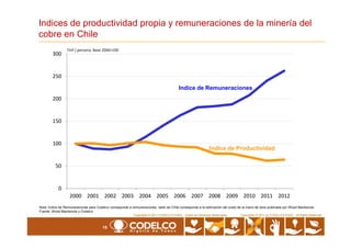 Indices de productividad propia y remuneraciones de la minería del
cobre en Chile
150
200
250
300
Indice de Remuneraciones
Tmf / persona. Base 2000=100
18
Copyrights © 2010 by CODELCO-CHILE. All Rights Reserved.Copyrights © 2011 CODELCO-CHILE. Todos los Derechos Reservados. Copyrights © 2011 by CODELCO-CHILE. All Rights Reserved.
Nota: Índice de Remuneraciones para Codelco corresponde a remuneraciones, resto de Chile corresponde a la estimación del costo de la mano de obra publicada por Wood Mackenzie.
Fuente: Wood Mackenzie y Codelco
0
50
100
150
2000 2001 2002 2003 2004 2005 2006 2007 2008 2009 2010 2011 2012
Indice de Productividad
 
