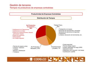 Gestión de terceros
Tiempos no productivos de empresas contratistas
Productividad de Empresas Contratistas
Distribución de Tiempos
Trabajo Físico,
38%
No Productivo
Innecesario,
30%
• Trabajando en el equipo
• Búsqueda de herramientas y repuestos
• Búsqueda de elementos de seguridad
• Interferencia con Operaciones
• Interferencia con Aseo
• Espera por superposiciones, bloqueo,
23
Copyrights © 2010 by CODELCO-CHILE. All Rights Reserved.Copyrights © 2011 CODELCO-CHILE. Todos los Derechos Reservados. Copyrights © 2011 by CODELCO-CHILE. All Rights Reserved.
Coordinaciones
y Análisis, 7%
No Productivo
Necesario, 25%
• Búsqueda de elementos de seguridad
• Preparación
• Limpieza, devolución de herramientas, etc.
• Charla seguridad
• Permiso trabajo seguro
• Análisis relámpago de riesgo (ARR)
• Asignación tareas
• Diagnóstico de la situación / del trabajo
• Coordinación cuadrilla
• Permiso de ingreso a área
• Colación / Vestuario
• Traslado
• Bloqueo / Desbloqueo
• Tronadura
• Espera por superposiciones, bloqueo,
autorización ingreso
• Espera de supervisor
• Otras esperas
• Sin trabajo asignado
 