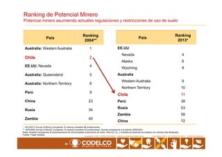 Ranking de Potencial Minero
Potencial minero asumiendo actuales regulaciones y restricciones de uso de suelo
País
Ranking
2013*
EE.UU
Nevada 4
Alaska 6
Wyoming 8
Australia
País
Ranking
2004**
Australia: Western Australia 1
Chile 2
EE.UU: Nevada 4
Australia: Queensland 5
25
Copyrights © 2010 by CODELCO-CHILE. All Rights Reserved.Copyrights © 2011 CODELCO-CHILE. Todos los Derechos Reservados. Copyrights © 2011 by CODELCO-CHILE. All Rights Reserved.
* : 2012/2013 Survey of Mining Companies. El ranking considera 96 jurisdicciones.
**: 2003/2004 Survey of Mining Companies. El ranking considera 53 jurisdicciones. Zambia corresponde a la edición 2005/2004.
Notas: Muestra corresponde al posicionamiento de los principales productores de cobre. Para EE.UU. y Australia se presenta los estados con ranking más destacado.
Fuente: Fraser Institute.
Western Australia 9
Northern Territory 10
Chile 11
Perú 38
Rusia 53
Zambia 58
China 72
Australia: Northern Territory 8
Perú 9
China 23
Rusia 34
Zambia 40
 