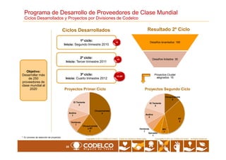 Programa de Desarrollo de Proveedores de Clase Mundial
Ciclos Desarrollados y Proyectos por Divisiones de Codelco
Desafíos levantados: 185
Desafíos licitados: 35
Proyectos Cluster
asignados: 15
Proyectos-Cluster
asignados: 15
Resultado 2º CicloCiclos Desarrollados
1º ciclo:1º ciclo:
Inicio: Segundo trimestre 2010
2º ciclo:2º ciclo:
Inicio: Tercer trimestre 2011
3º ciclo:3º ciclo:
Inicio: Cuarto trimestre 2012
10
15
Objetivo:
Desarrollar más
de 250
10-20*
28
Copyrights © 2010 by CODELCO-CHILE. All Rights Reserved.Copyrights © 2011 CODELCO-CHILE. Todos los Derechos Reservados. Copyrights © 2011 by CODELCO-CHILE. All Rights Reserved.
Inicio: Cuarto trimestre 2012
Chuquicamata
2
RT
5
MH
1
Salvador
1
Ventanas
1
Andina
2
El Teniente
3
Chuquicamata
4
Chuquicamata
y RT
2
Ventanas
1
Andina
1
El Teniente
2
Proyectos Primer Ciclo Proyectos Segundo Ciclo
de 250
proveedores de
clase mundial al
2020
*: En proceso de selección de proyectos.
 