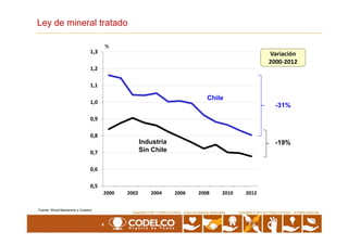 0,9
1,0
1,1
1,2
1,3
Ley de mineral tratado
%
-31%
Chile
Variación
2000-2012
4
Copyrights © 2010 by CODELCO-CHILE. All Rights Reserved.Copyrights © 2011 CODELCO-CHILE. Todos los Derechos Reservados. Copyrights © 2011 by CODELCO-CHILE. All Rights Reserved.
0,5
0,6
0,7
0,8
2000 2002 2004 2006 2008 2010 2012
Fuente: Wood Mackenzie y Codelco.
-19%Industria
Sin Chile
 