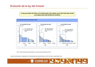 Evolución de la ley del mineral
La ley promedio de Chile se ha deteriorado más rápido que la del resto del mundo
y se espera que esta tendencia continúe.
5
Copyrights © 2010 by CODELCO-CHILE. All Rights Reserved.Copyrights © 2011 CODELCO-CHILE. Todos los Derechos Reservados. Copyrights © 2011 by CODELCO-CHILE. All Rights Reserved.
Fuentes: Wood Mackenzie - Diagnóstico de la Competitividad de la Industria Minera en Chile / Mc Kinsey, Consejo Minero, 2012.
 