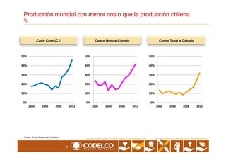Producción mundial con menor costo que la producción chilena
%
30%
40%
50%
Cash Cost (C1) Costo Neto a Cátodo Costo Total a Cátodo
30%
40%
50%
30%
40%
50%
6
Copyrights © 2010 by CODELCO-CHILE. All Rights Reserved.Copyrights © 2011 CODELCO-CHILE. Todos los Derechos Reservados. Copyrights © 2011 by CODELCO-CHILE. All Rights Reserved.
0%
10%
20%
2000 2004 2008 2012
Fuente: Wood Mackenzie y Codelco .
0%
10%
20%
2000 2004 2008 2012
0%
10%
20%
2000 2004 2008 2012
 
