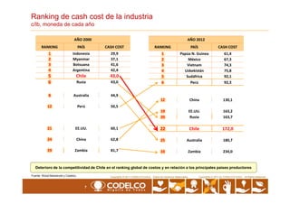 Ranking de cash cost de la industria
c/lb, moneda de cada año
AÑO 2012
RANKING PAÍS CASH COST
1 Papúa N. Guinea 61,4
2 México 67,3
3 Vietnam 74,3
4 Uzbekistán 75,8
5 Sudáfrica 92,1
6 Perú 92,3
12 China 130,1
AÑO 2000
RANKING PAÍS CASH COST
1 Indonesia 29,9
2 Myanmar 37,1
3 Botsuana 41,6
4 Argentina 42,4
5 Chile 43,0
6 Rusia 43,0
8 Australia 44,9
7
Copyrights © 2010 by CODELCO-CHILE. All Rights Reserved.Copyrights © 2011 CODELCO-CHILE. Todos los Derechos Reservados. Copyrights © 2011 by CODELCO-CHILE. All Rights Reserved.
Deterioro de la competitividad de Chile en el ranking global de costos y en relación a los principales países productores
12 China 130,1
19 EE.UU. 163,2
20 Rusia 163,7
22 Chile 172,0
25 Australia 180,7
33 Zambia 234,0
12 Perú 50,5
21 EE.UU. 60,1
24 China 62,8
29 Zambia 81,7
Fuente: Wood Mackenzie y Codelco.
 