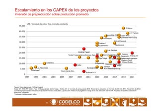 Caserones*
Toromocho
Salobo I
Sierra Gorda Quadra
Las Bambas
Quellaveco
Cobre Panamá
Cerro Verde Expansión
Escondida OGP1
Los Bronces Exp.Tenke Fungurume
Andina Fase I
Quebrada Blanca Exp
MH
El Morro
Agua Rica
Galeno
El Pachón
Andina 244
20.000
25.000
30.000
35.000
40.000
45.000
US$ / tonelada de cobre fino, moneda constante
Escalamiento en los CAPEX de los proyectos
Inversión de preproducción sobre producción promedio
8
Copyrights © 2010 by CODELCO-CHILE. All Rights Reserved.Copyrights © 2011 CODELCO-CHILE. Todos los Derechos Reservados. Copyrights © 2011 by CODELCO-CHILE. All Rights Reserved.
Fuente: Wood Mackenzie , CRU y Codelco.
Notas: MH, NNM, RT Sulfuro Fase II, Chuquicamata Subterránea y Andina 244 en moneda de presupuesto 2012. Resto de los proyectos en moneda de OO.CC. 2013, Noviembre de 2012.
Considera proyectos de la industria con puesta en marcha hasta 2021 y producción media anual pagable a lo largo de la vida útil sobre 100 mil tmf. Proyectos de Codelco consideran
producción a régimen.
*: Incluyen Concentrados y SxEw.
Konkola Deep
Oyu Tolgoi
Sentinel
Antapaccay
Cerro Verde Expansión
Grasberg Block Cave
Los Bronces Exp.Tenke Fungurume
Antamina
Collahuasi*
Los Pelambres
Cerro Verde Con.
Gaby
Sulfuros RT I
NNM
RT Sulfuro Fase II
Haquira Conc.
Chuqui Subte.
Andina 244
KOV Restart and Exp.
Collahuasi Expansión
0
5.000
10.000
15.000
1997 1999 2001 2003 2005 2007 2009 2011 2013 2015 2017 2019 2021
 