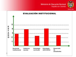 Ministerio de Educación Nacional
                                                                    República de Colombia



                            EVALUACIÓN INSTITUCIONAL




       5 ………………………………………………………………………..
 E
 S     4 ………………………………………………………………………..
 T
 A     3 ………………………………………………………………………..
 D
 O     2 ……………………………………………………………………….

       1 ………………………………………………………………………..


            Horizonte       Gobierno   Estrategia     Estrategia      Desarrollo
            institucional   escolar    curricular     administrat     de
                                                                      estudiantes
30-mar-06                                                                                   21
 