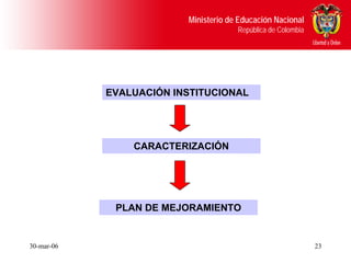 Ministerio de Educación Nacional
                                      República de Colombia




            EVALUACIÓN INSTITUCIONAL




                CARACTERIZACIÓN




             PLAN DE MEJORAMIENTO


30-mar-06                                                     23
 