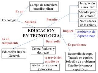 Tecnología
Campo de naturaleza
interdisciplinar
EDUCACION
EN TECNOLOGIA
Conoc. Valores y
destrezas
artefactos, sistemas
y procesos
Integración
curricular
Abordar prob.
del entorno
Necesidades
de los niños
Educación Básica
General.
Desarrollo de capa.
Trabajo en equipo.
Solución de problemas
Estudio de campos
específicos
Es un
Amerita
Permite
Es un
componente Desarrolla
A través del
estudio de
Es pertinente
Ambiente de
Aprendizaje
Implica
 
