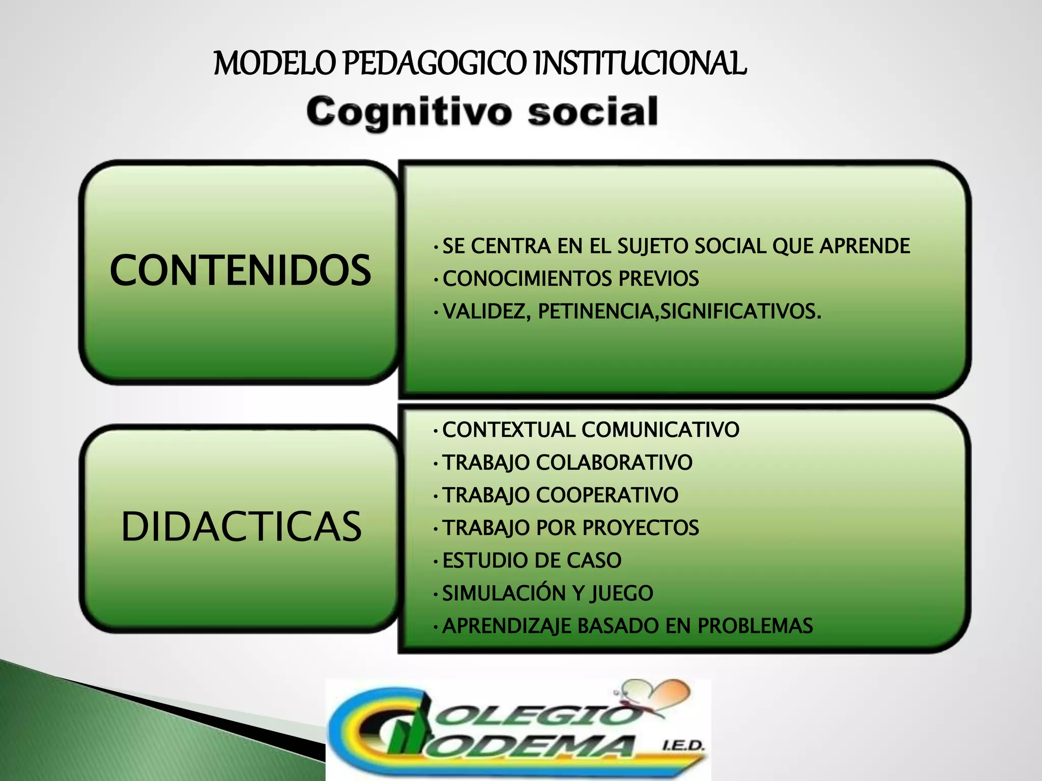 •SE CENTRA EN EL SUJETO SOCIAL QUE APRENDE
•CONOCIMIENTOS PREVIOS
•VALIDEZ, PETINENCIA,SIGNIFICATIVOS.
CONTENIDOS
•CONTEXTUAL COMUNICATIVO
•TRABAJO COLABORATIVO
•TRABAJO COOPERATIVO
•TRABAJO POR PROYECTOS
•ESTUDIO DE CASO
•SIMULACIÓN Y JUEGO
•APRENDIZAJE BASADO EN PROBLEMAS
DIDACTICAS
MODELOPEDAGOGICOINSTITUCIONAL
 