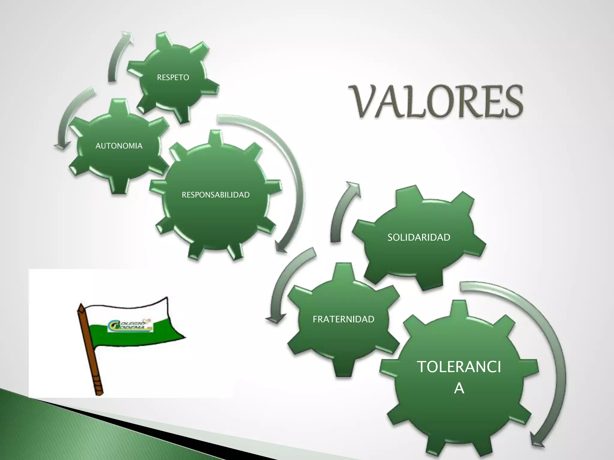 RESPONSABILIDAD
AUTONOMIA
RESPETO
TOLERANCI
A
FRATERNIDAD
SOLIDARIDAD
 