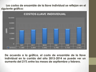 Los costos de ensamble de la llave individual se reflejan en el
siguiente gráfico:
De acuerdo a la gráfica, el costo de ensamble de la llave
individual en lo corrido del año 2013-2014 se puede ver un
aumento del 21% entre los meses de septiembre y febrero.
 