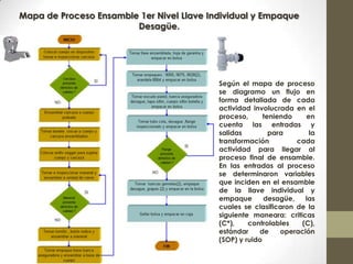Mapa de Proceso Ensamble 1er Nivel Llave Individual y Empaque
Desagüe.
Según el mapa de proceso
se diagramo un flujo en
forma detallada de cada
actividad involucrada en el
proceso, teniendo en
cuenta las entradas y
salidas para la
transformación cada
actividad para llegar al
proceso final de ensamble.
En las entradas al proceso
se determinaron variables
que inciden en el ensamble
de la llave individual y
empaque desagüe, las
cuales se clasificaron de la
siguiente maneara: criticas
(C*), controlables (C),
estándar de operación
(SOP) y ruido
 