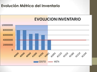 Evolución Métrica del Inventario
 