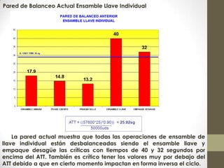 Pared de Balanceo Actual Ensamble Llave Individual
La pared actual muestra que todas las operaciones de ensamble de
llave individual están desbalanceadas siendo el ensamble llave y
empaque desagüe las críticas con tiempos de 40 y 32 segundos por
encima del ATT. También es crítico tener los valores muy por debajo del
ATT debido a que en cierto momento impactan en forma inversa el ciclo.
 