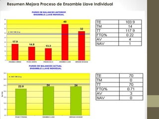 Resumen Mejora Proceso de Ensamble Llave Individual
 